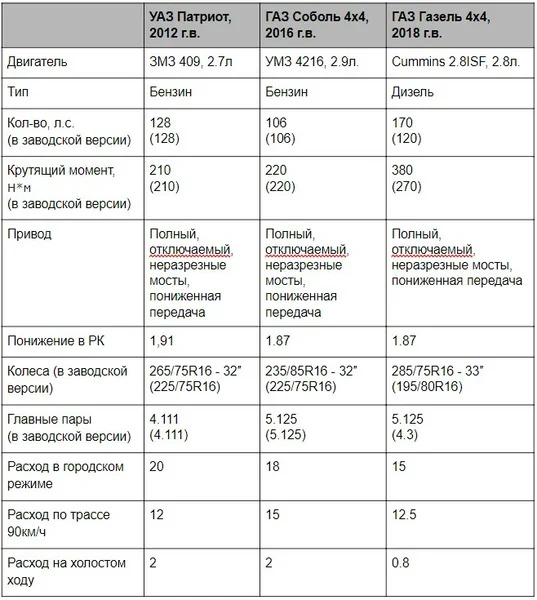 Сравнение УАЗ Патриот, Соболь 4х4 и ГАЗель 4х4