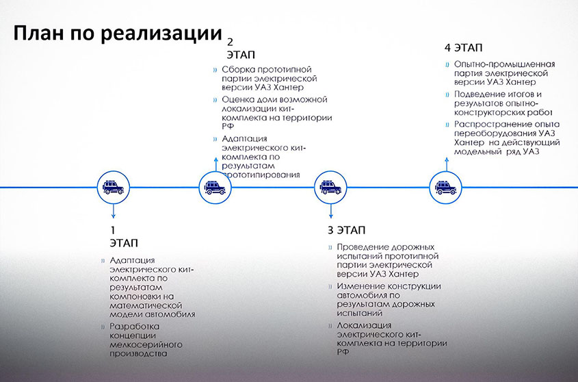 План по выпуску электрического Хантера на УАЗе